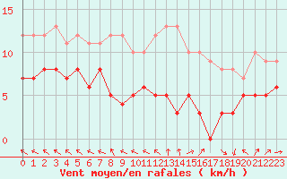 Courbe de la force du vent pour Laval (53)