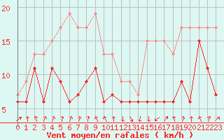 Courbe de la force du vent pour Calvi (2B)