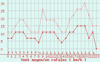 Courbe de la force du vent pour Troyes (10)