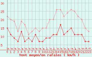 Courbe de la force du vent pour Agen (47)
