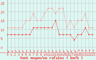 Courbe de la force du vent pour Strasbourg (67)
