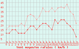 Courbe de la force du vent pour Rennes (35)