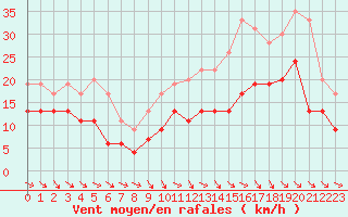 Courbe de la force du vent pour Rodez (12)