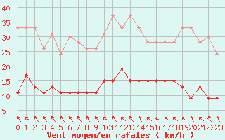 Courbe de la force du vent pour Toulouse-Francazal (31)