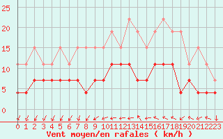 Courbe de la force du vent pour Valognes (50)