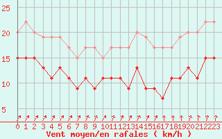 Courbe de la force du vent pour Orlans (45)