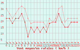 Courbe de la force du vent pour Pointe de Penmarch (29)