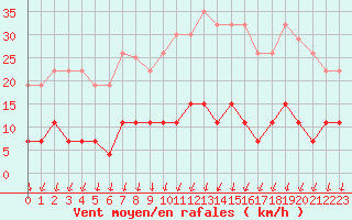 Courbe de la force du vent pour Trappes (78)