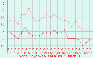 Courbe de la force du vent pour Albert-Bray (80)