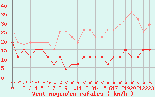 Courbe de la force du vent pour Pointe de Chemoulin (44)