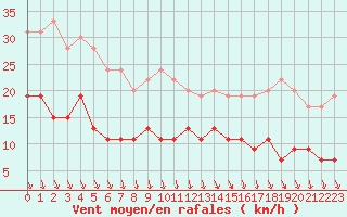 Courbe de la force du vent pour Villacoublay (78)