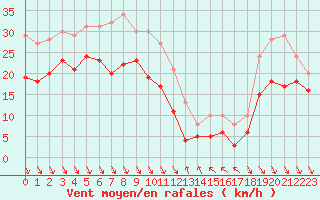 Courbe de la force du vent pour Nice (06)
