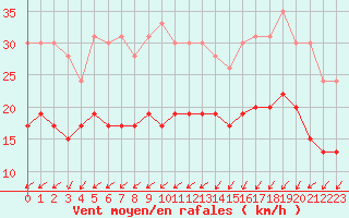 Courbe de la force du vent pour Orly (91)