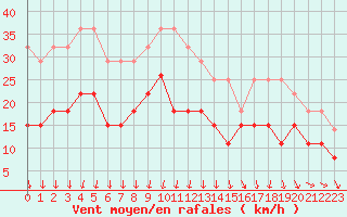 Courbe de la force du vent pour Chteaudun (28)