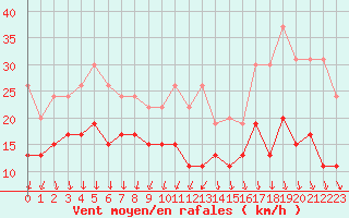 Courbe de la force du vent pour Dole-Tavaux (39)