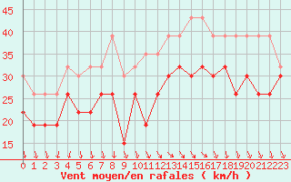 Courbe de la force du vent pour Pointe de Chassiron (17)