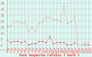 Courbe de la force du vent pour Treize-Vents (85)
