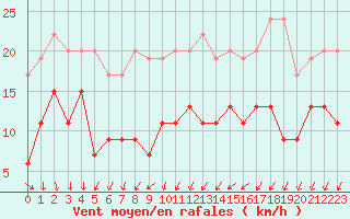 Courbe de la force du vent pour Reims-Prunay (51)