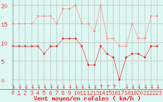 Courbe de la force du vent pour Cannes (06)