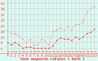Courbe de la force du vent pour Treize-Vents (85)