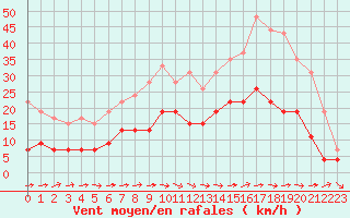 Courbe de la force du vent pour Le Touquet (62)