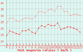 Courbe de la force du vent pour Ambrieu (01)