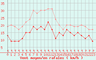Courbe de la force du vent pour Metz-Nancy-Lorraine (57)