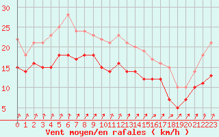 Courbe de la force du vent pour Pointe de Chassiron (17)