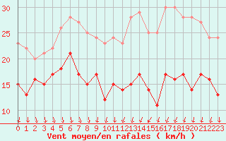 Courbe de la force du vent pour Laval (53)