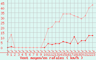 Courbe de la force du vent pour Treize-Vents (85)