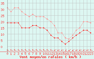 Courbe de la force du vent pour Biscarrosse (40)