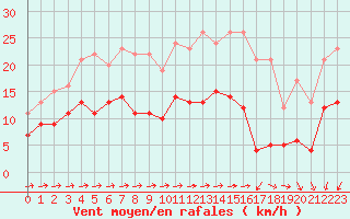 Courbe de la force du vent pour Angers-Marc (49)