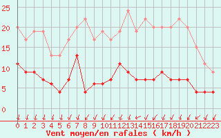 Courbe de la force du vent pour Langres (52) 