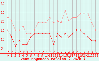 Courbe de la force du vent pour Dinard (35)