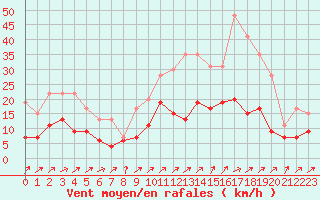 Courbe de la force du vent pour Romorantin (41)