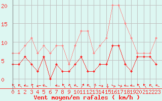 Courbe de la force du vent pour Carpentras (84)