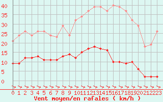 Courbe de la force du vent pour Treize-Vents (85)