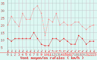 Courbe de la force du vent pour Roissy (95)