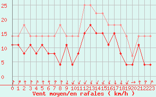 Courbe de la force du vent pour Calvi (2B)