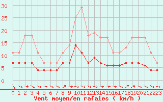 Courbe de la force du vent pour Nancy - Essey (54)