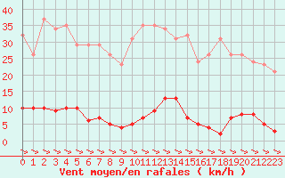 Courbe de la force du vent pour Treize-Vents (85)