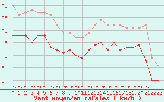 Courbe de la force du vent pour Mont-Saint-Vincent (71)