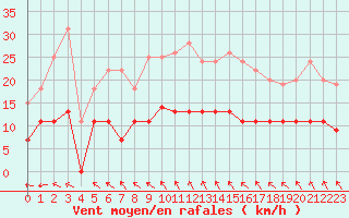 Courbe de la force du vent pour Creil (60)