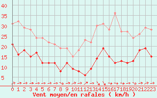 Courbe de la force du vent pour Toulouse-Blagnac (31)