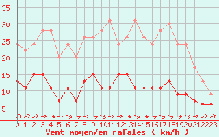 Courbe de la force du vent pour Langres (52) 