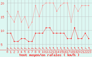 Courbe de la force du vent pour Angers-Beaucouz (49)