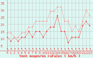 Courbe de la force du vent pour Troyes (10)