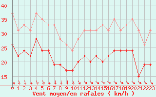 Courbe de la force du vent pour Pointe de Chassiron (17)
