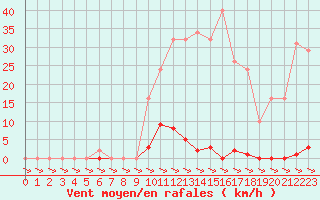 Courbe de la force du vent pour Treize-Vents (85)