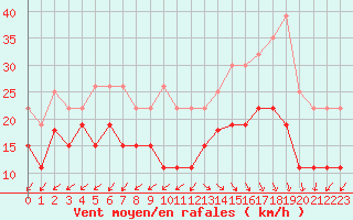 Courbe de la force du vent pour Cap Ferret (33)